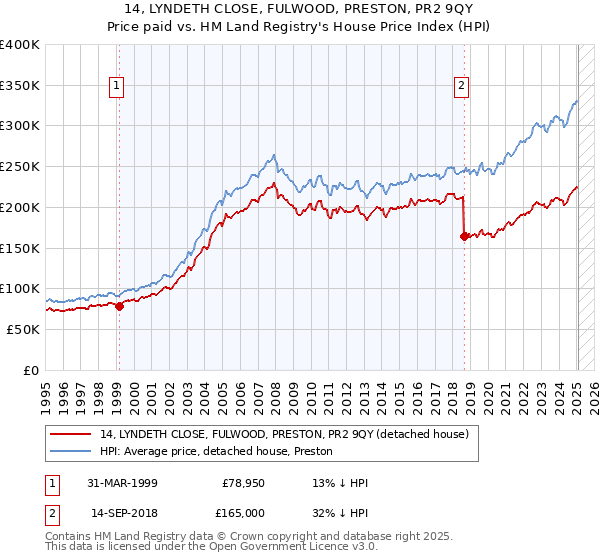 14, LYNDETH CLOSE, FULWOOD, PRESTON, PR2 9QY: Price paid vs HM Land Registry's House Price Index