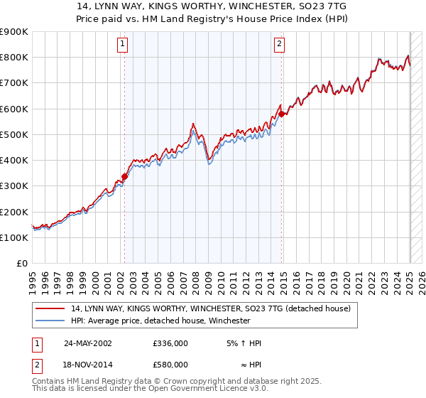 14, LYNN WAY, KINGS WORTHY, WINCHESTER, SO23 7TG: Price paid vs HM Land Registry's House Price Index