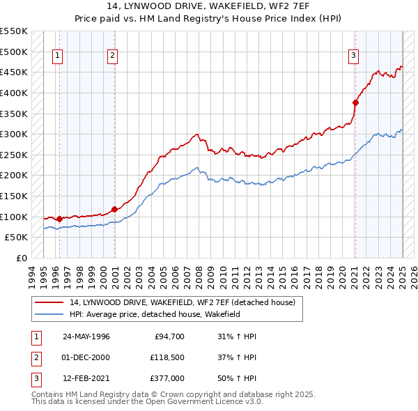 14, LYNWOOD DRIVE, WAKEFIELD, WF2 7EF: Price paid vs HM Land Registry's House Price Index