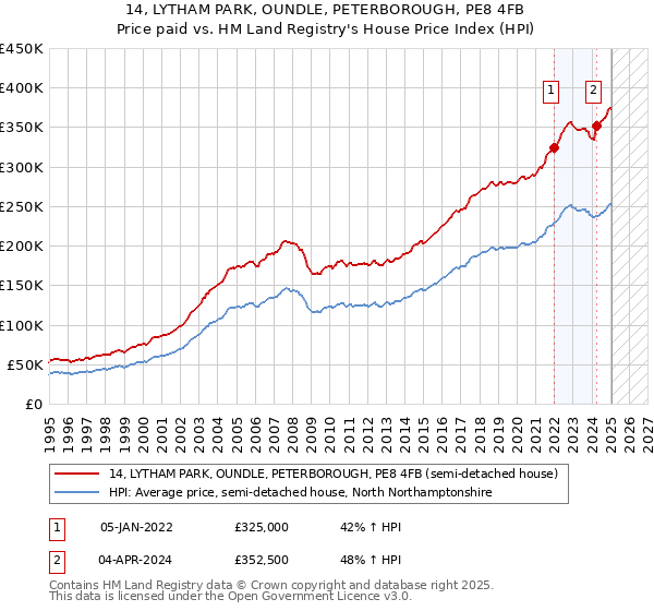 14, LYTHAM PARK, OUNDLE, PETERBOROUGH, PE8 4FB: Price paid vs HM Land Registry's House Price Index