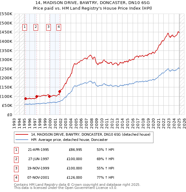 14, MADISON DRIVE, BAWTRY, DONCASTER, DN10 6SG: Price paid vs HM Land Registry's House Price Index