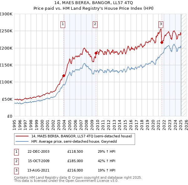 14, MAES BEREA, BANGOR, LL57 4TQ: Price paid vs HM Land Registry's House Price Index