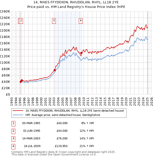 14, MAES FFYDDION, RHUDDLAN, RHYL, LL18 2YE: Price paid vs HM Land Registry's House Price Index