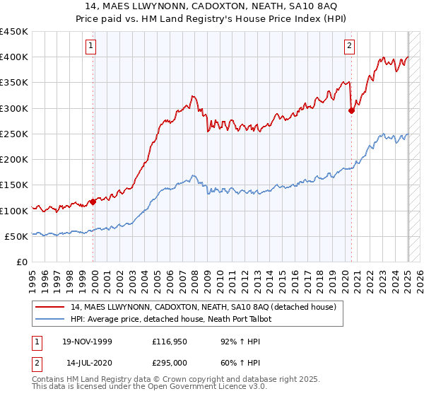 14, MAES LLWYNONN, CADOXTON, NEATH, SA10 8AQ: Price paid vs HM Land Registry's House Price Index