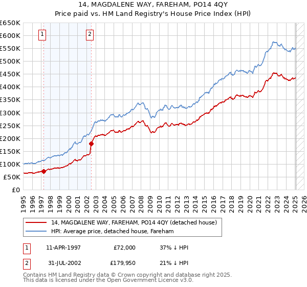14, MAGDALENE WAY, FAREHAM, PO14 4QY: Price paid vs HM Land Registry's House Price Index