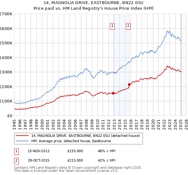 14, MAGNOLIA DRIVE, EASTBOURNE, BN22 0SU: Price paid vs HM Land Registry's House Price Index