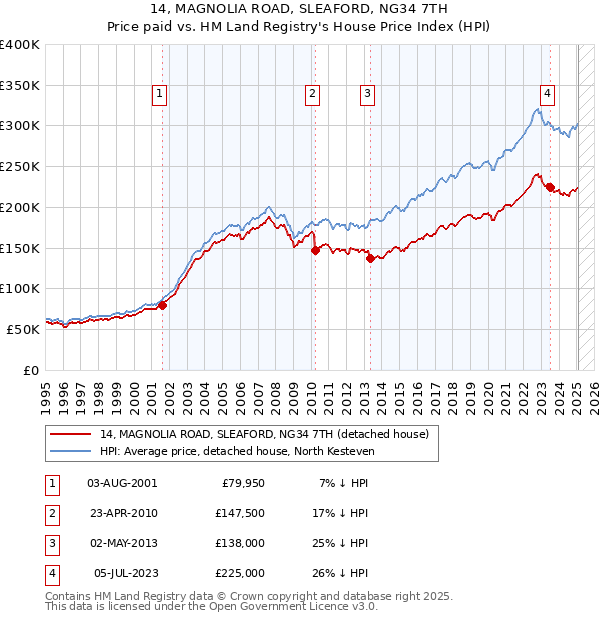 14, MAGNOLIA ROAD, SLEAFORD, NG34 7TH: Price paid vs HM Land Registry's House Price Index