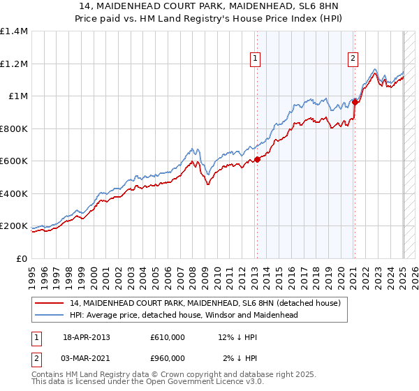14, MAIDENHEAD COURT PARK, MAIDENHEAD, SL6 8HN: Price paid vs HM Land Registry's House Price Index
