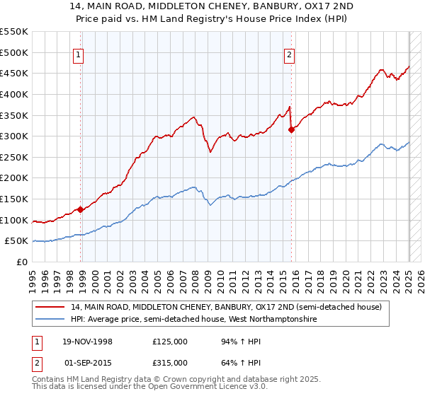 14, MAIN ROAD, MIDDLETON CHENEY, BANBURY, OX17 2ND: Price paid vs HM Land Registry's House Price Index