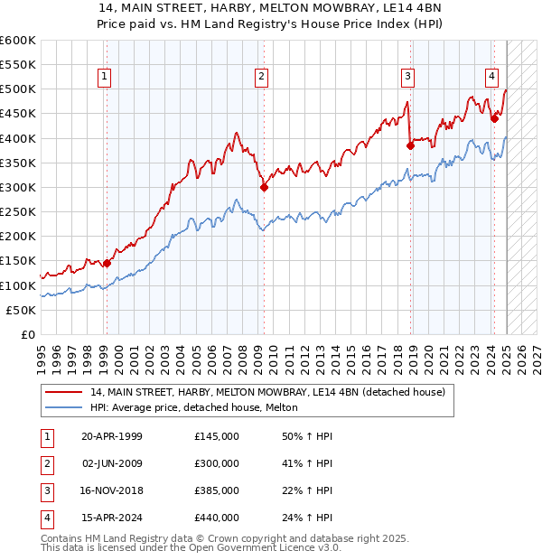 14, MAIN STREET, HARBY, MELTON MOWBRAY, LE14 4BN: Price paid vs HM Land Registry's House Price Index
