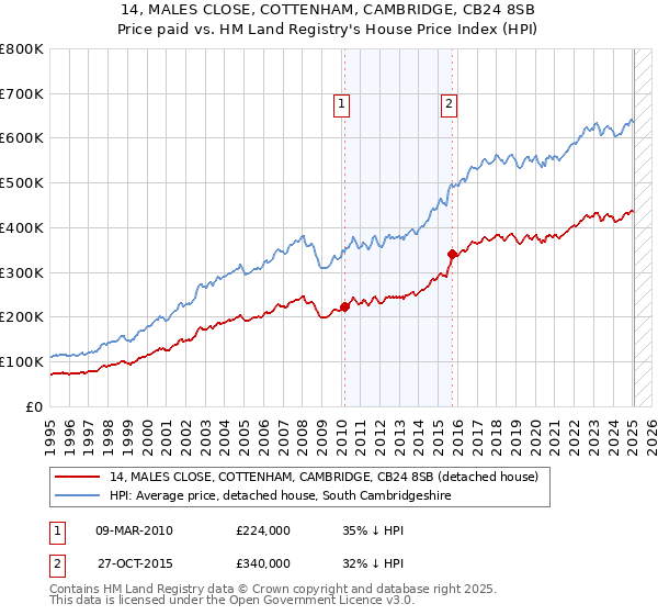 14, MALES CLOSE, COTTENHAM, CAMBRIDGE, CB24 8SB: Price paid vs HM Land Registry's House Price Index