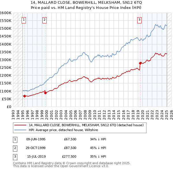 14, MALLARD CLOSE, BOWERHILL, MELKSHAM, SN12 6TQ: Price paid vs HM Land Registry's House Price Index