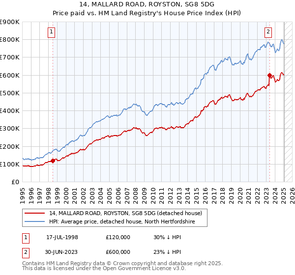 14, MALLARD ROAD, ROYSTON, SG8 5DG: Price paid vs HM Land Registry's House Price Index