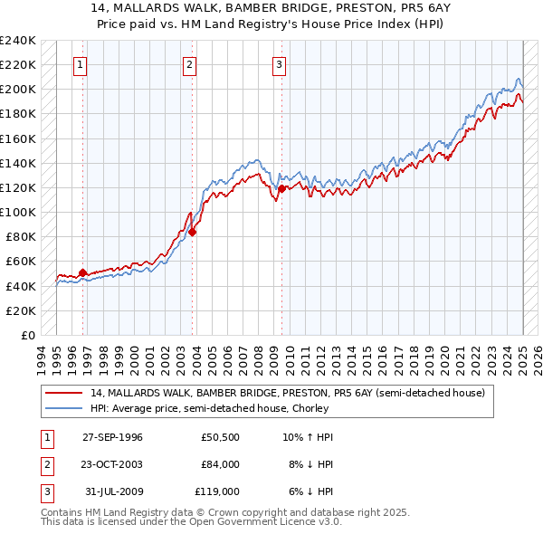 14, MALLARDS WALK, BAMBER BRIDGE, PRESTON, PR5 6AY: Price paid vs HM Land Registry's House Price Index