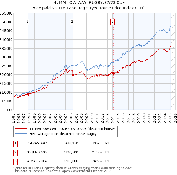 14, MALLOW WAY, RUGBY, CV23 0UE: Price paid vs HM Land Registry's House Price Index