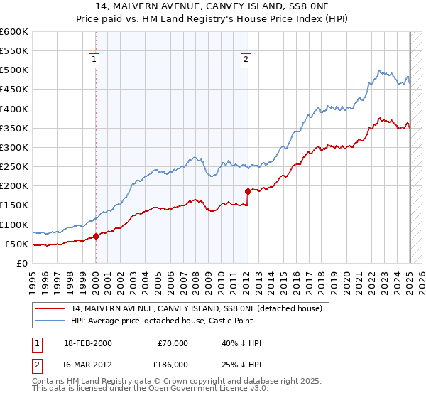 14, MALVERN AVENUE, CANVEY ISLAND, SS8 0NF: Price paid vs HM Land Registry's House Price Index