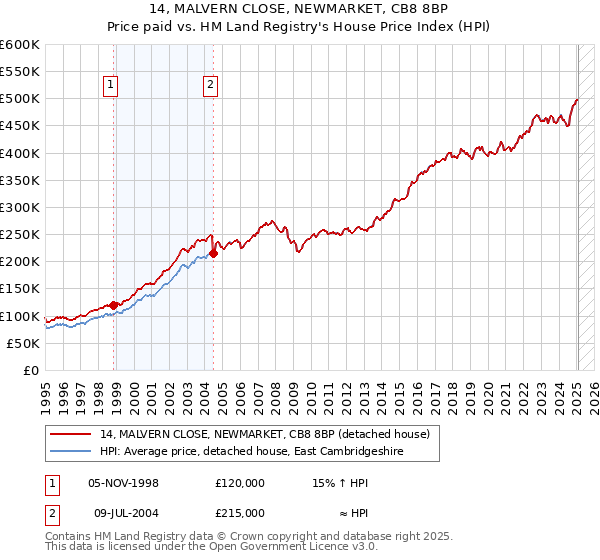 14, MALVERN CLOSE, NEWMARKET, CB8 8BP: Price paid vs HM Land Registry's House Price Index