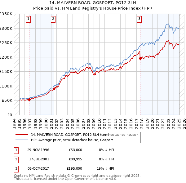 14, MALVERN ROAD, GOSPORT, PO12 3LH: Price paid vs HM Land Registry's House Price Index
