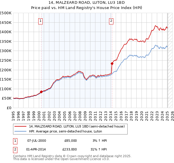 14, MALZEARD ROAD, LUTON, LU3 1BD: Price paid vs HM Land Registry's House Price Index