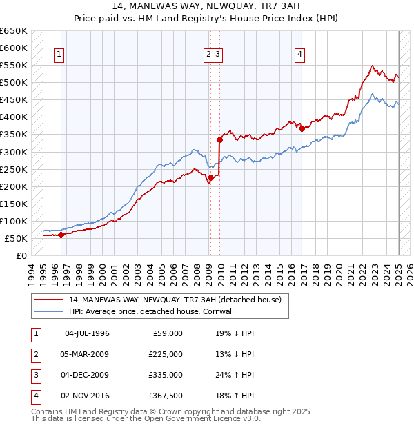 14, MANEWAS WAY, NEWQUAY, TR7 3AH: Price paid vs HM Land Registry's House Price Index