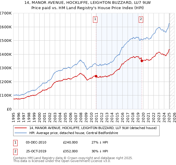 14, MANOR AVENUE, HOCKLIFFE, LEIGHTON BUZZARD, LU7 9LW: Price paid vs HM Land Registry's House Price Index