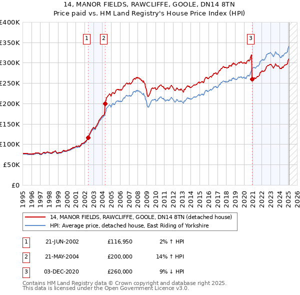 14, MANOR FIELDS, RAWCLIFFE, GOOLE, DN14 8TN: Price paid vs HM Land Registry's House Price Index