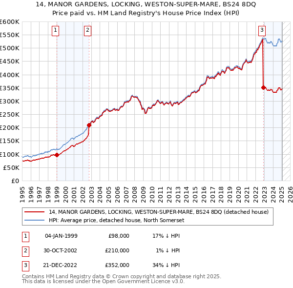 14, MANOR GARDENS, LOCKING, WESTON-SUPER-MARE, BS24 8DQ: Price paid vs HM Land Registry's House Price Index