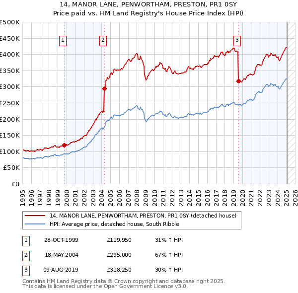 14, MANOR LANE, PENWORTHAM, PRESTON, PR1 0SY: Price paid vs HM Land Registry's House Price Index
