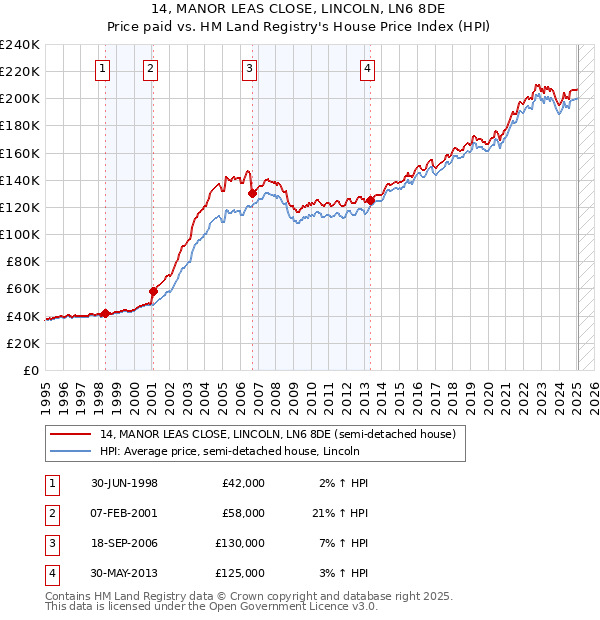 14, MANOR LEAS CLOSE, LINCOLN, LN6 8DE: Price paid vs HM Land Registry's House Price Index