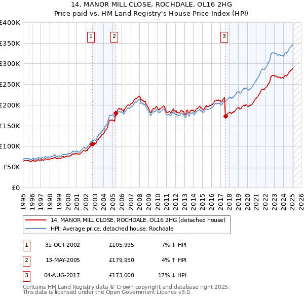 14, MANOR MILL CLOSE, ROCHDALE, OL16 2HG: Price paid vs HM Land Registry's House Price Index
