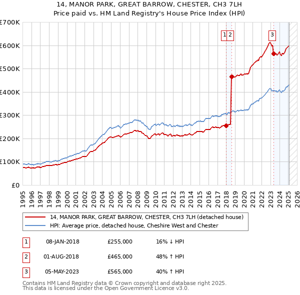 14, MANOR PARK, GREAT BARROW, CHESTER, CH3 7LH: Price paid vs HM Land Registry's House Price Index