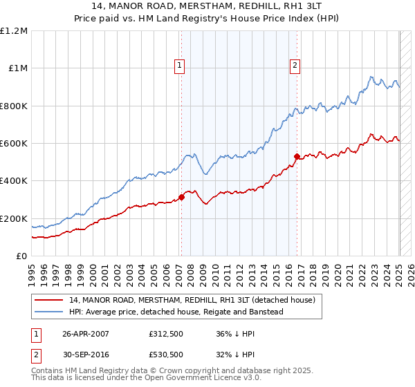 14, MANOR ROAD, MERSTHAM, REDHILL, RH1 3LT: Price paid vs HM Land Registry's House Price Index