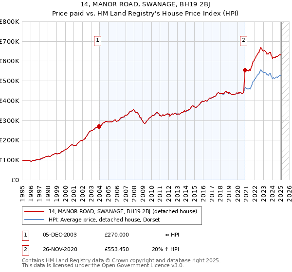 14, MANOR ROAD, SWANAGE, BH19 2BJ: Price paid vs HM Land Registry's House Price Index