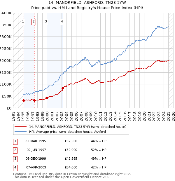 14, MANORFIELD, ASHFORD, TN23 5YW: Price paid vs HM Land Registry's House Price Index