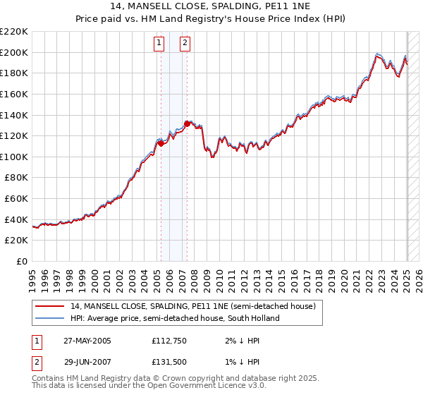 14, MANSELL CLOSE, SPALDING, PE11 1NE: Price paid vs HM Land Registry's House Price Index
