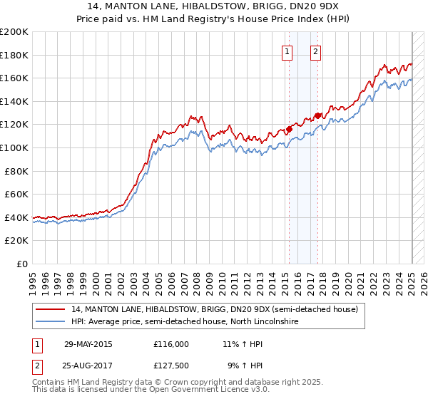 14, MANTON LANE, HIBALDSTOW, BRIGG, DN20 9DX: Price paid vs HM Land Registry's House Price Index