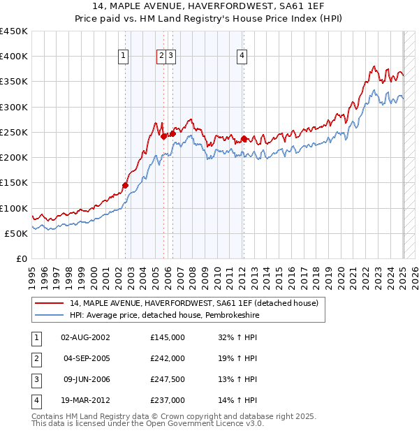 14, MAPLE AVENUE, HAVERFORDWEST, SA61 1EF: Price paid vs HM Land Registry's House Price Index
