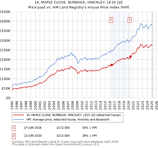 14, MAPLE CLOSE, BURBAGE, HINCKLEY, LE10 2JZ: Price paid vs HM Land Registry's House Price Index