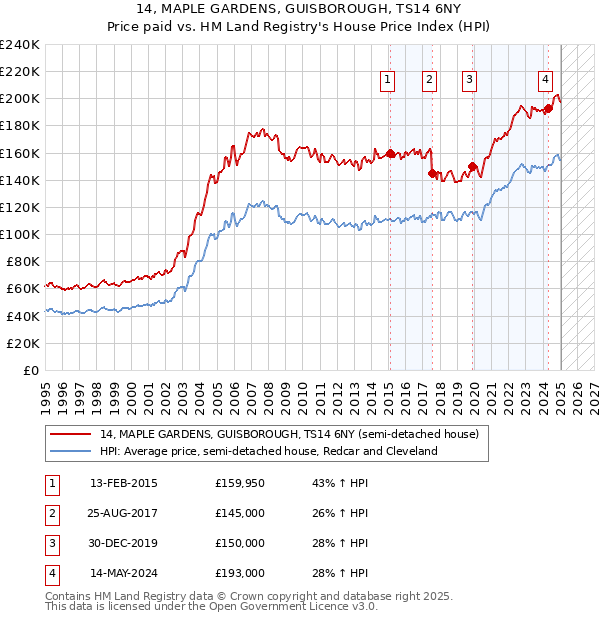 14, MAPLE GARDENS, GUISBOROUGH, TS14 6NY: Price paid vs HM Land Registry's House Price Index