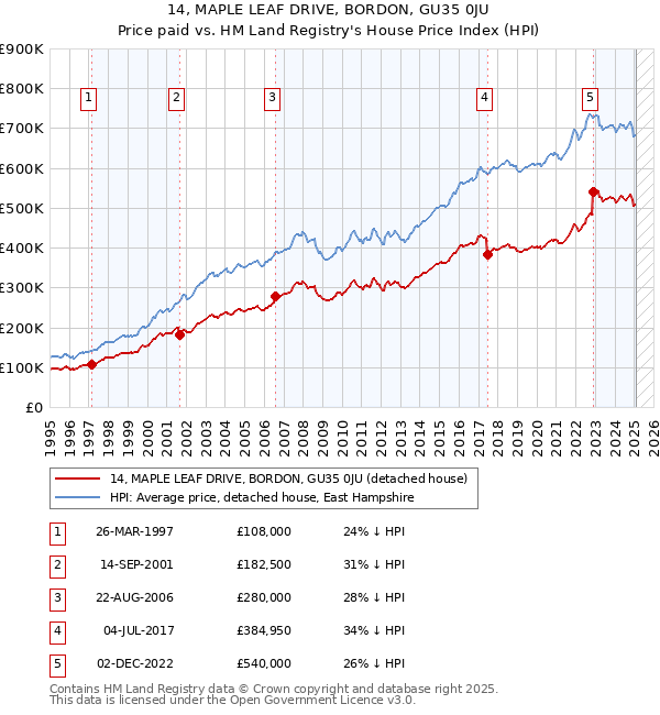 14, MAPLE LEAF DRIVE, BORDON, GU35 0JU: Price paid vs HM Land Registry's House Price Index