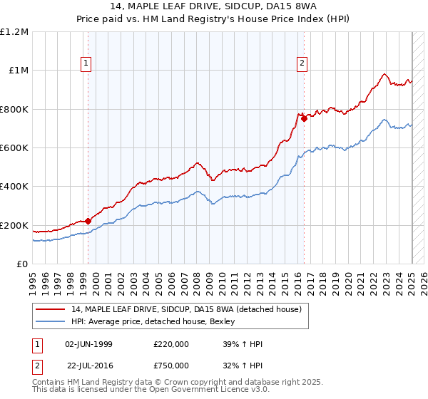 14, MAPLE LEAF DRIVE, SIDCUP, DA15 8WA: Price paid vs HM Land Registry's House Price Index