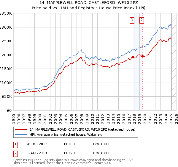 14, MAPPLEWELL ROAD, CASTLEFORD, WF10 2PZ: Price paid vs HM Land Registry's House Price Index