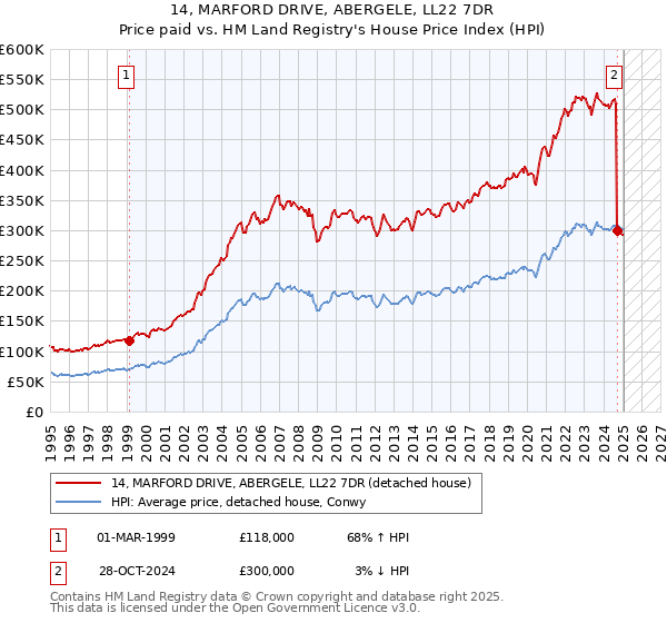 14, MARFORD DRIVE, ABERGELE, LL22 7DR: Price paid vs HM Land Registry's House Price Index
