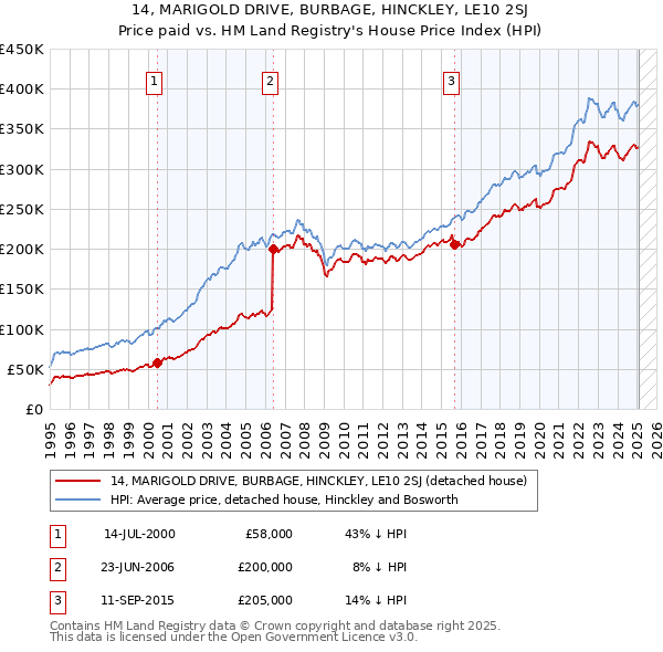 14, MARIGOLD DRIVE, BURBAGE, HINCKLEY, LE10 2SJ: Price paid vs HM Land Registry's House Price Index