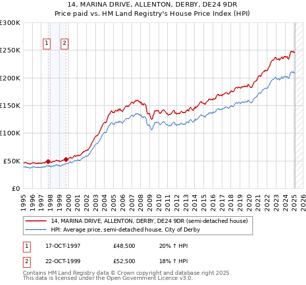 14, MARINA DRIVE, ALLENTON, DERBY, DE24 9DR: Price paid vs HM Land Registry's House Price Index
