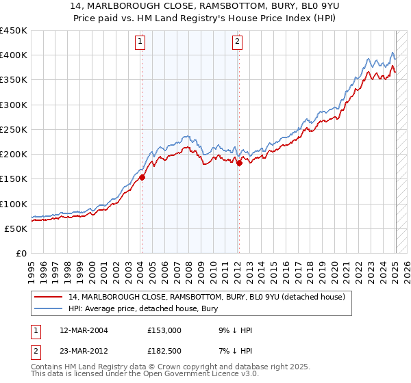 14, MARLBOROUGH CLOSE, RAMSBOTTOM, BURY, BL0 9YU: Price paid vs HM Land Registry's House Price Index