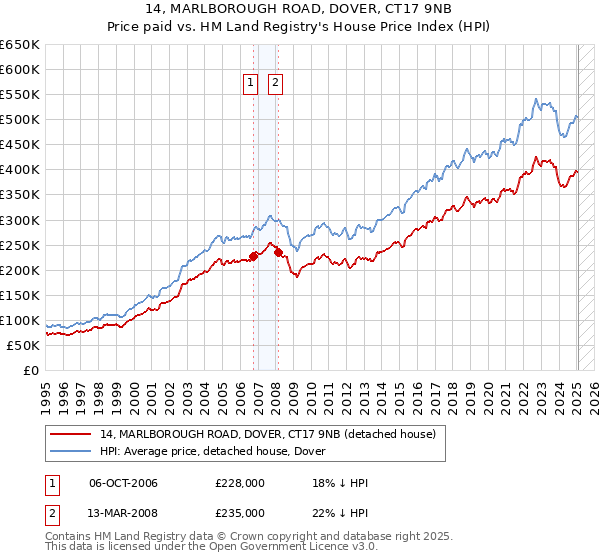 14, MARLBOROUGH ROAD, DOVER, CT17 9NB: Price paid vs HM Land Registry's House Price Index