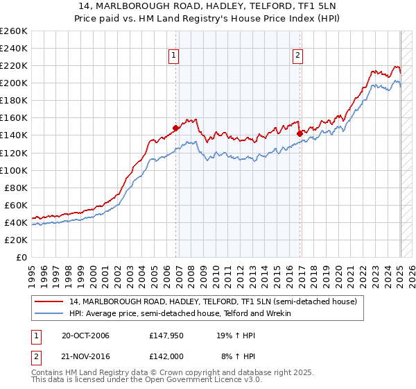 14, MARLBOROUGH ROAD, HADLEY, TELFORD, TF1 5LN: Price paid vs HM Land Registry's House Price Index