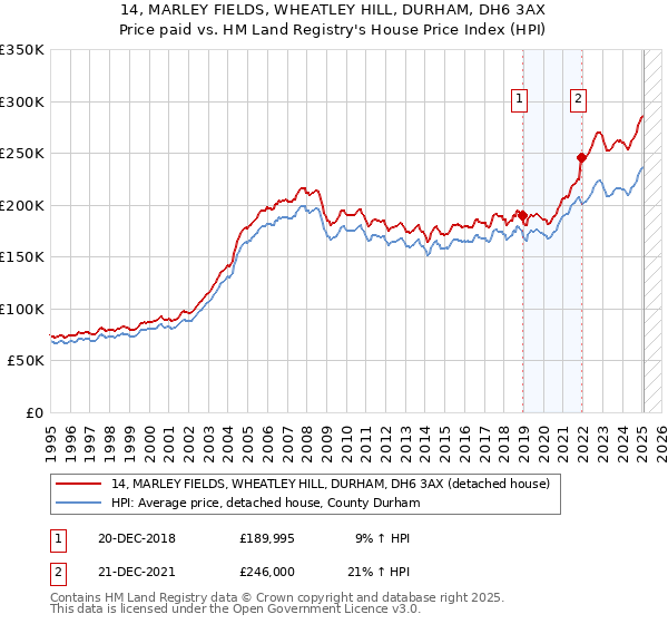 14, MARLEY FIELDS, WHEATLEY HILL, DURHAM, DH6 3AX: Price paid vs HM Land Registry's House Price Index