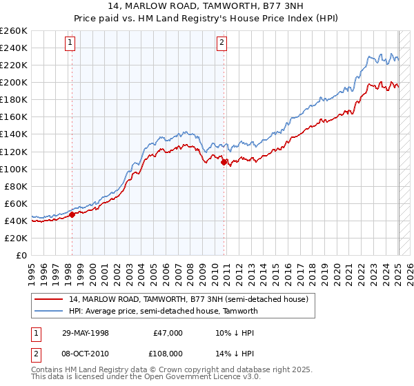 14, MARLOW ROAD, TAMWORTH, B77 3NH: Price paid vs HM Land Registry's House Price Index